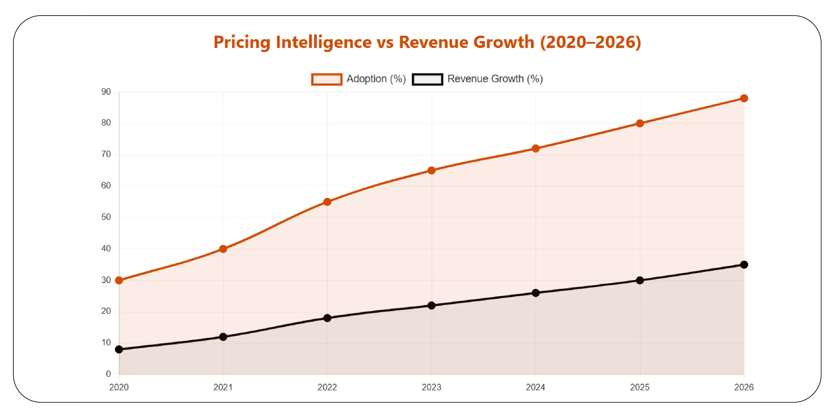 Leveraging Intelligence for Smarter Pricing Decisions
